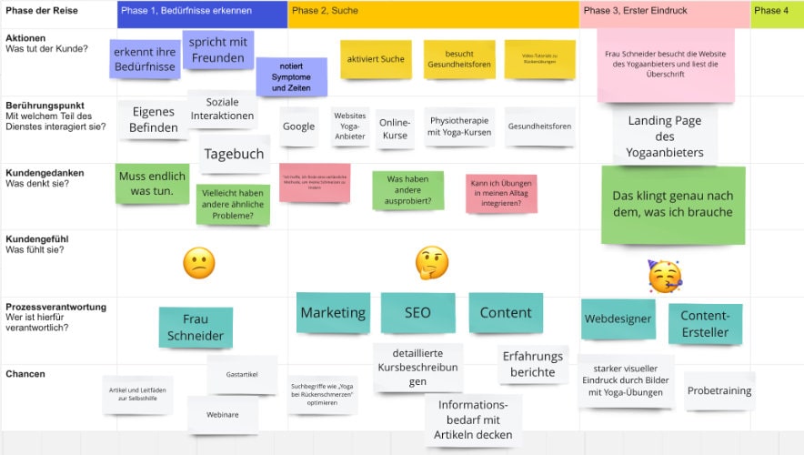 Digitales Whiteboard mit bunten Notizzetteln, die verschiedene Stadien der Patientenreise abbilden, einschließlich Emotionen und Entscheidungspunkten.