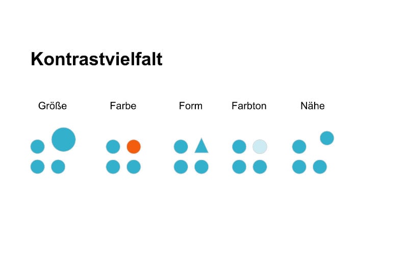 Grafische Darstellung von verschiedenen Möglichkeiten von Kontrast als Designprinzip.